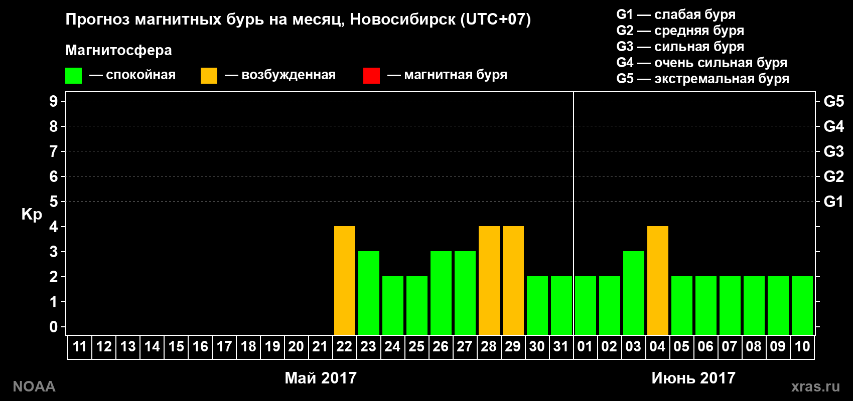 Прогноз геомагнитного индекса Kp на следующий месяц