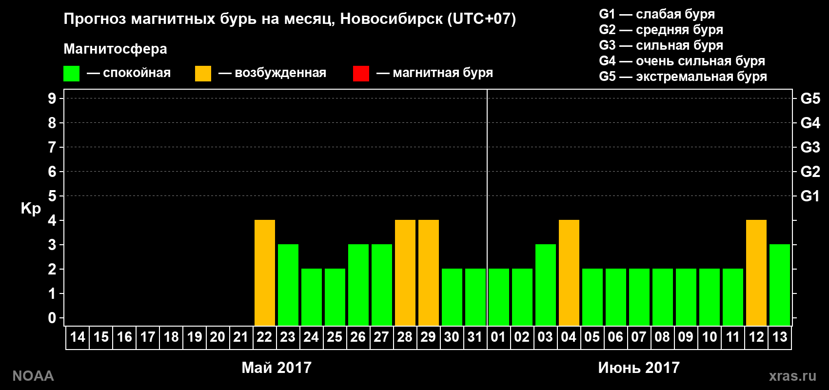 Прогноз геомагнитного индекса Kp на следующий месяц