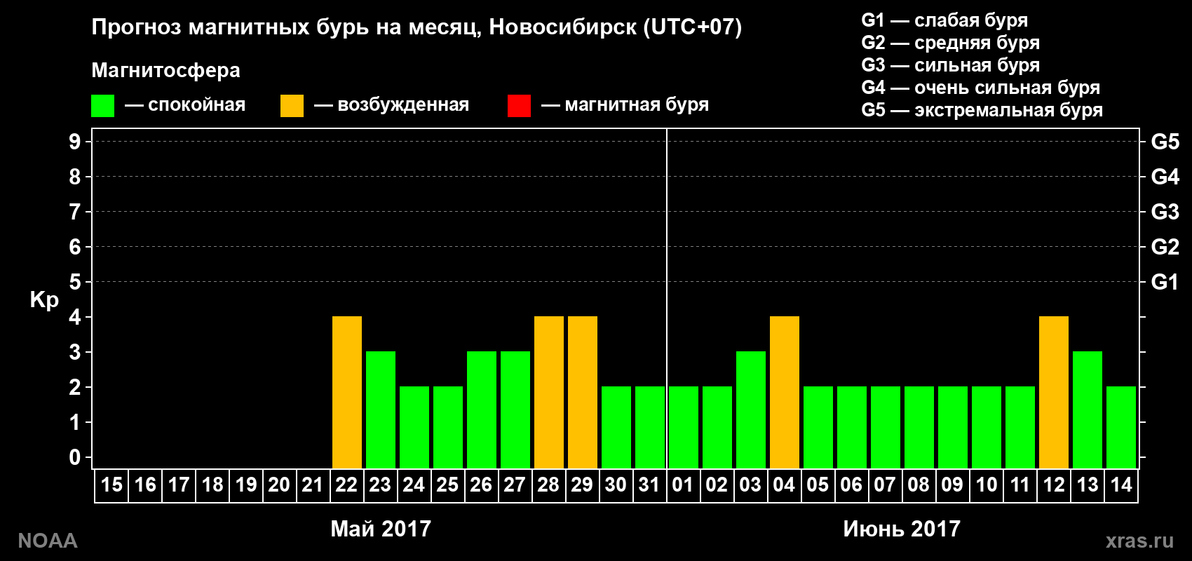 Прогноз геомагнитного индекса Kp на следующий месяц