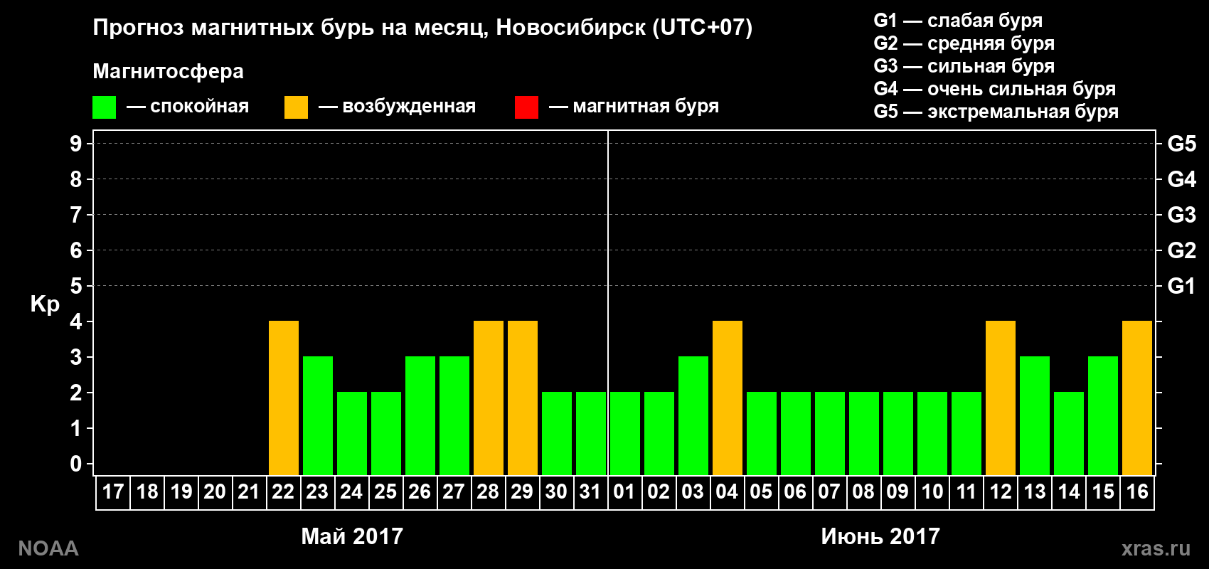 Прогноз геомагнитного индекса Kp на следующий месяц