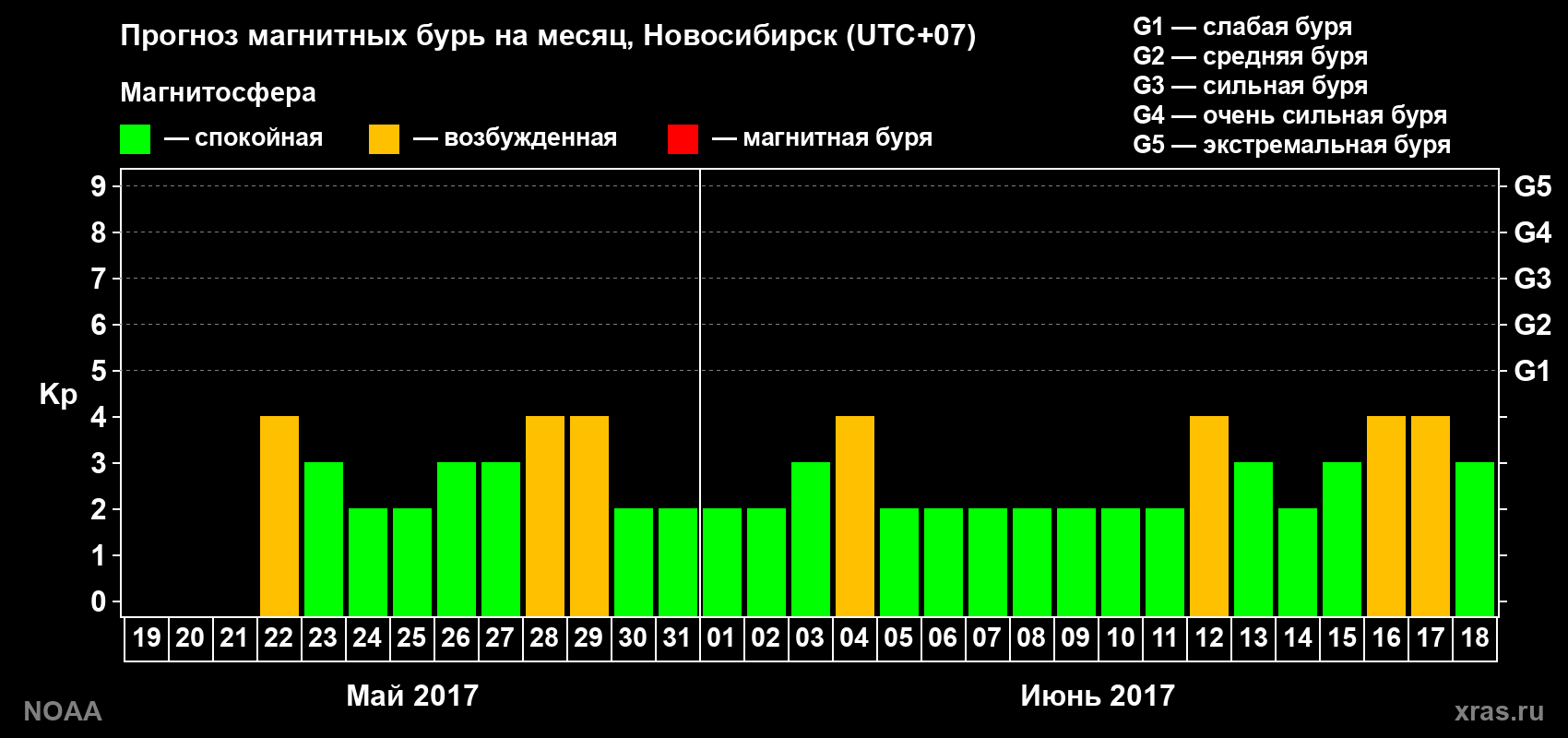 Прогноз геомагнитного индекса Kp на следующий месяц
