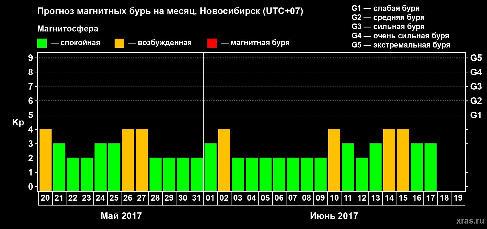 Прогноз максимального суточного геомагнитного индекса Kp на <b>1 месяц</b> (31 день) <b>с 20 мая по 19 июня 2017 г</b>
