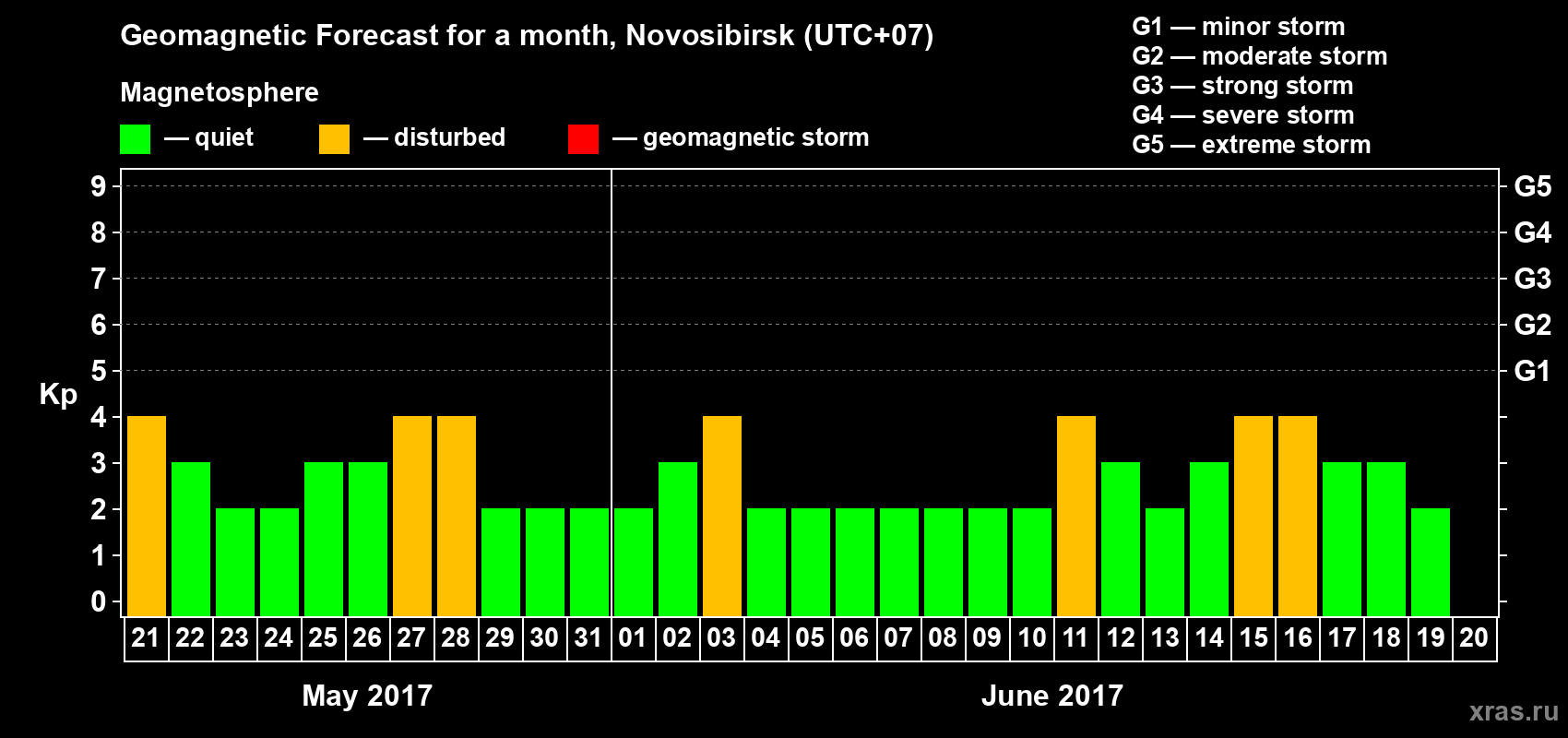 Forecast of the daily maximal value of geomagnetic index Kp for <b>1 month</b> (31 days) <b>from May 21, 2017 to Jun 20, 2017</b>