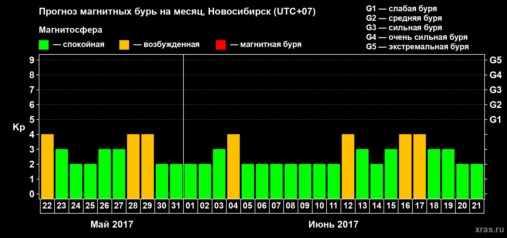 Прогноз максимального суточного геомагнитного индекса Kp на <b>1 месяц</b> (31 день) <b>с 22 мая по 21 июня 2017 г</b>