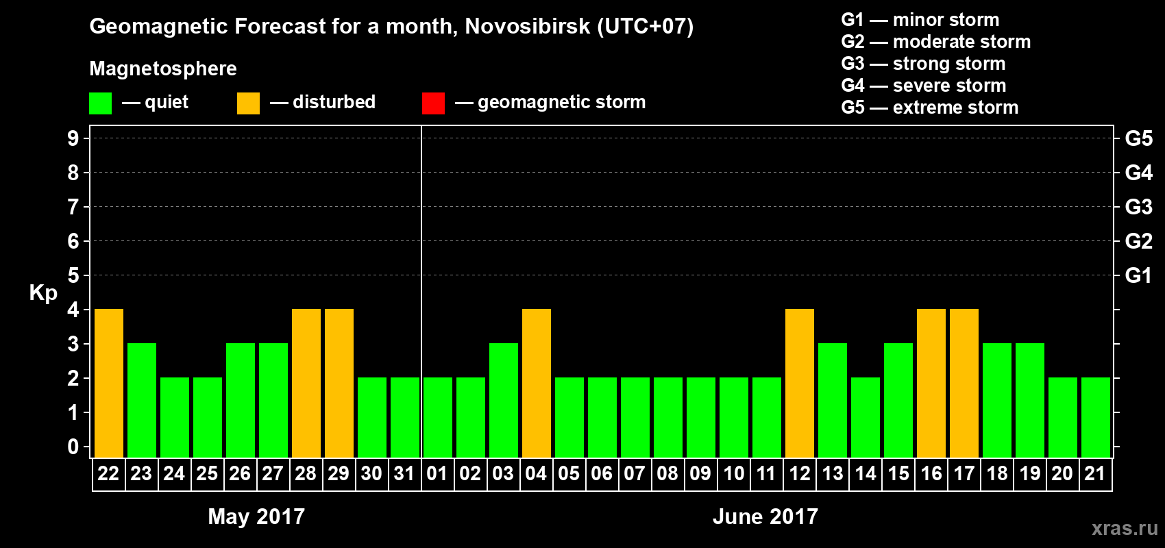 Forecast of the daily maximal value of geomagnetic index Kp for <b>1 month</b> (31 days) <b>from May 22, 2017 to Jun 21, 2017</b>