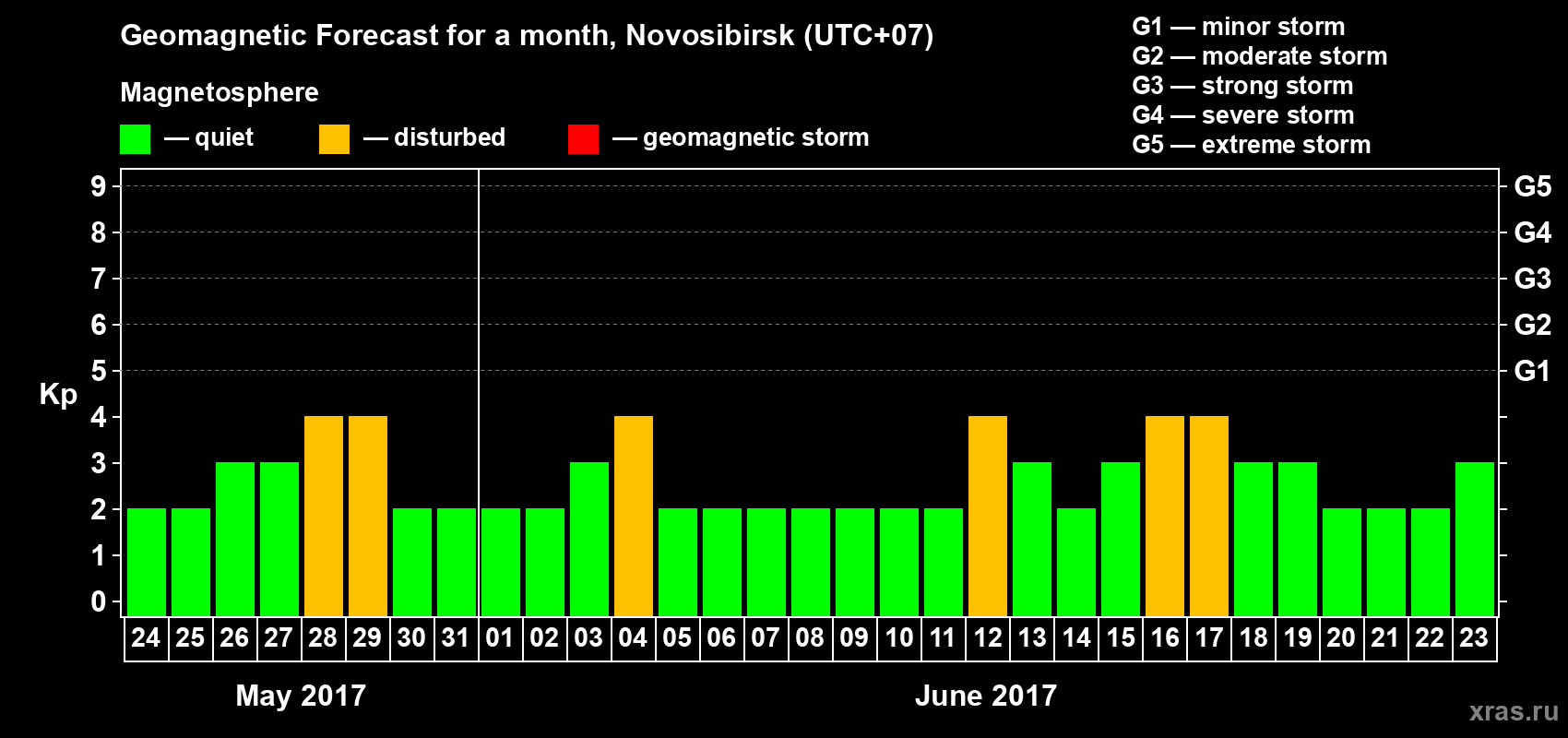 Forecast of the daily maximal value of geomagnetic index Kp for <b>1 month</b> (31 days) <b>from May 24, 2017 to Jun 23, 2017</b>