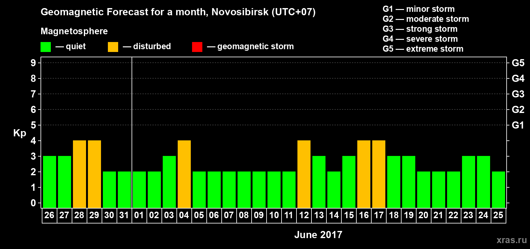 Forecast of the daily maximal value of geomagnetic index Kp for <b>1 month</b> (31 days) <b>from May 26, 2017 to Jun 25, 2017</b>