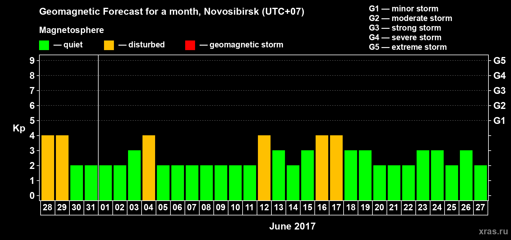 Forecast of the daily maximal value of geomagnetic index Kp for <b>1 month</b> (31 days) <b>from May 28, 2017 to Jun 27, 2017</b>