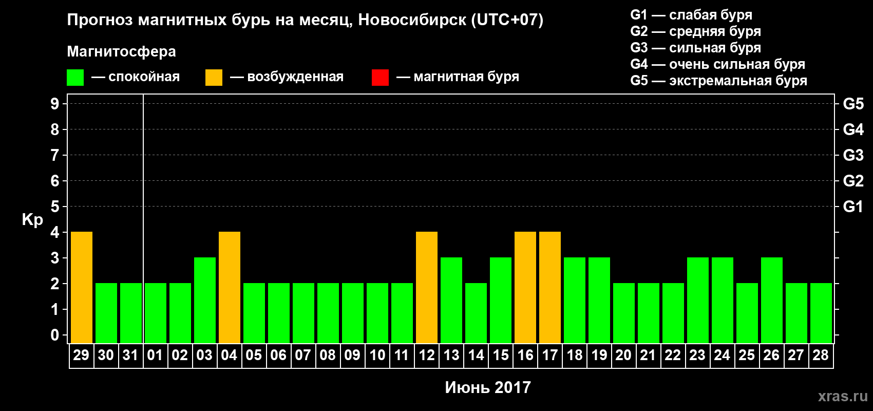 Прогноз максимального суточного геомагнитного индекса Kp на <b>1 месяц</b> (31 день) <b>с 29 мая по 28 июня 2017 г</b>