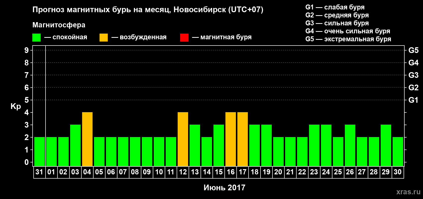 Прогноз максимального суточного геомагнитного индекса Kp на <b>1 месяц</b> (31 день) <b>с 31 мая по 30 июня 2017 г</b>