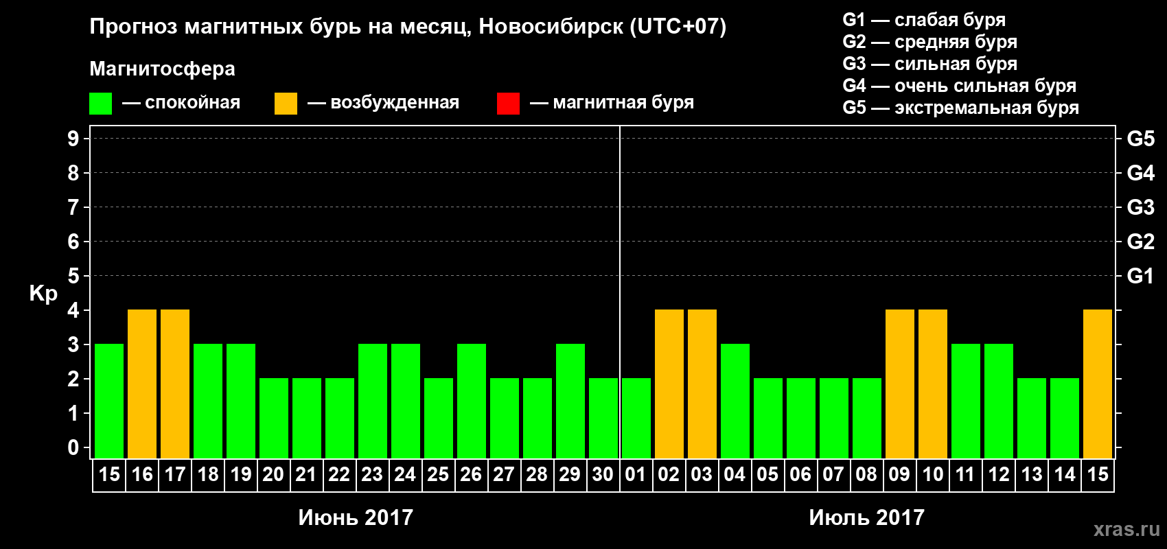 Прогноз максимального суточного геомагнитного индекса Kp на <b>1 месяц</b> (31 день) <b>с 15 июня по 15 июля 2017 г</b>