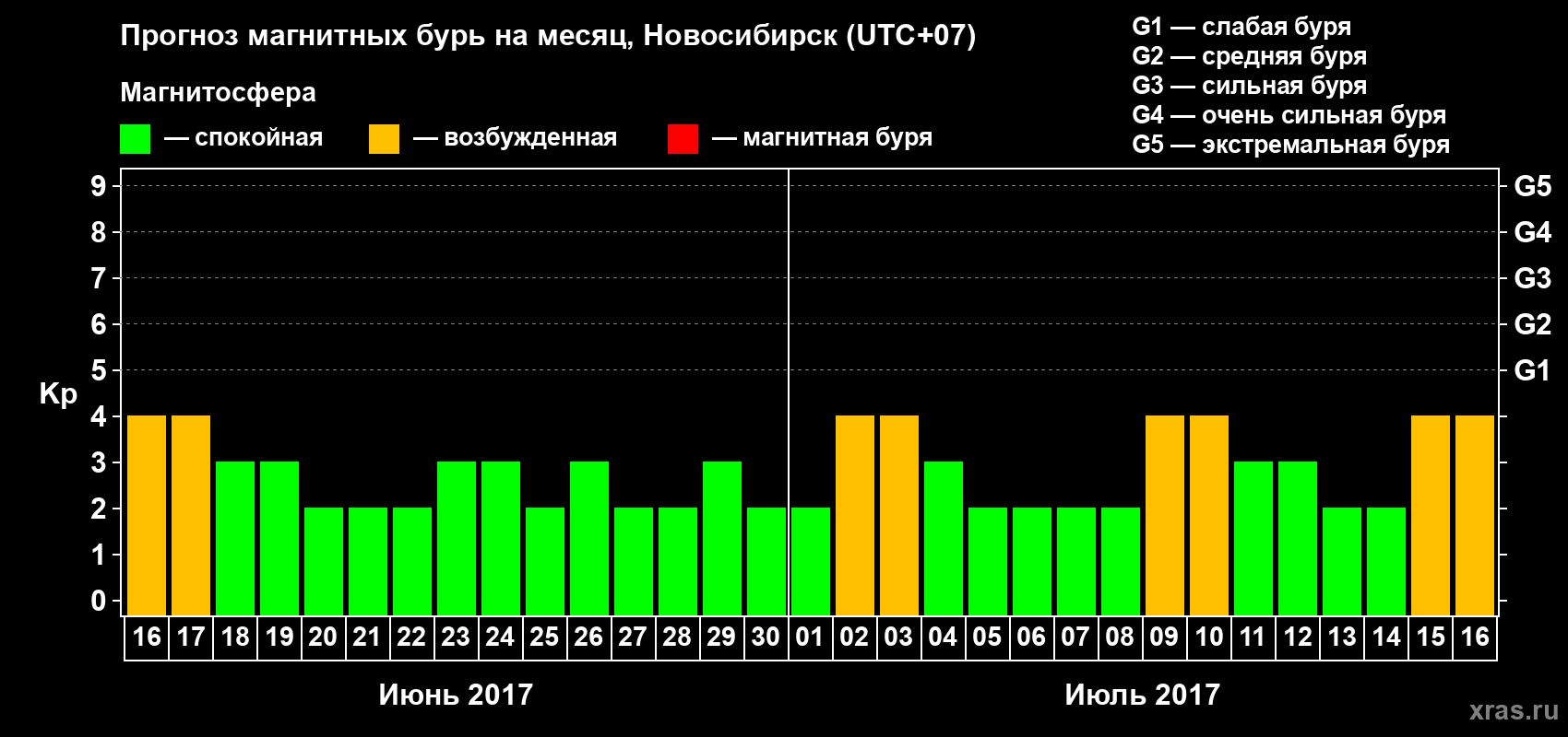 Прогноз максимального суточного геомагнитного индекса Kp на <b>1 месяц</b> (31 день) <b>с 16 июня по 16 июля 2017 г</b>