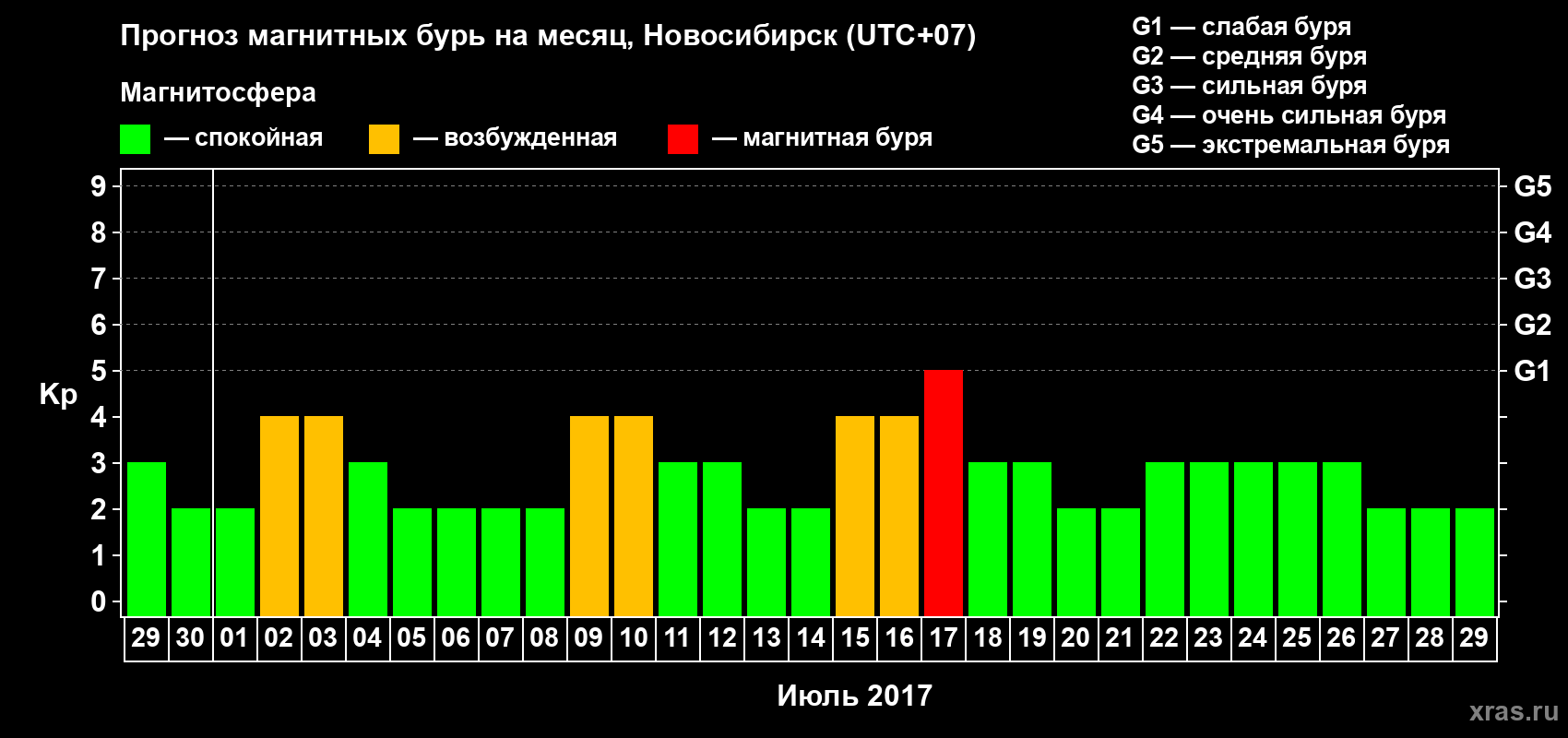 Прогноз максимального суточного геомагнитного индекса Kp на <b>1 месяц</b> (31 день) <b>с 29 июня по 29 июля 2017 г</b>