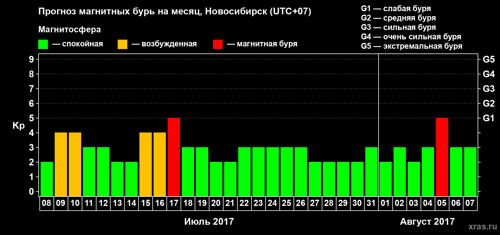 Прогноз максимального суточного геомагнитного индекса Kp на <b>1 месяц</b> (31 день) <b>с 08 июля по 07 августа 2017 г</b>