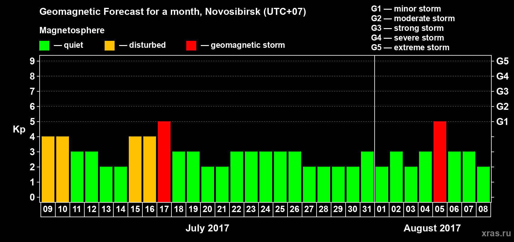 Forecast of the daily maximal value of geomagnetic index Kp for <b>1 month</b> (31 days) <b>from Jul 09, 2017 to Aug 08, 2017</b>