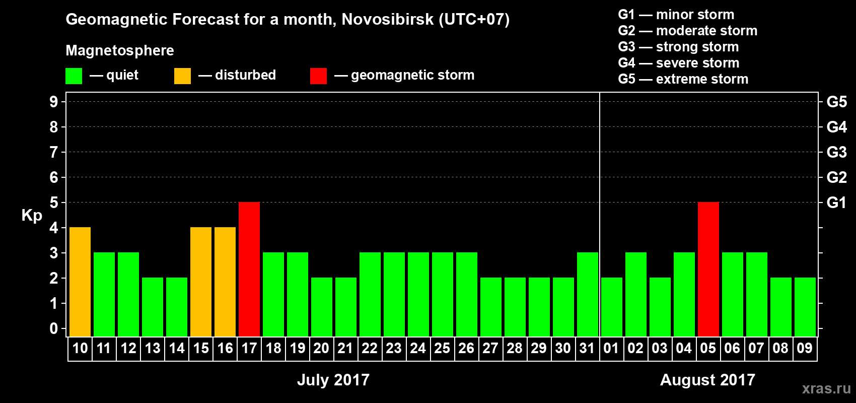 Forecast of the daily maximal value of geomagnetic index Kp for <b>1 month</b> (31 days) <b>from Jul 10, 2017 to Aug 09, 2017</b>