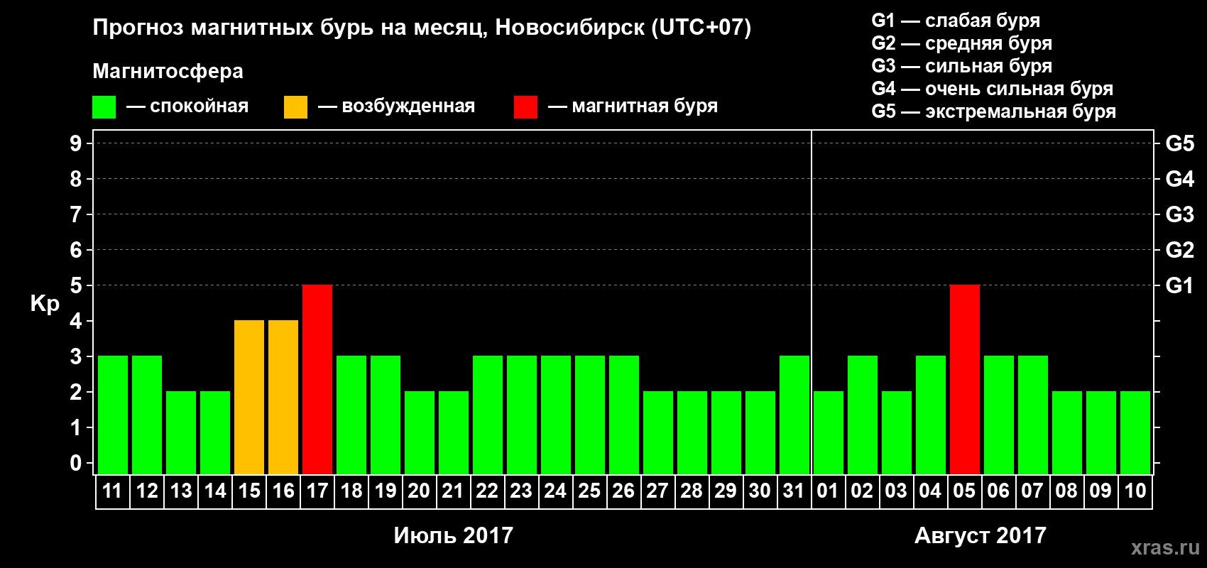 Прогноз максимального суточного геомагнитного индекса Kp на <b>1 месяц</b> (31 день) <b>с 11 июля по 10 августа 2017 г</b>