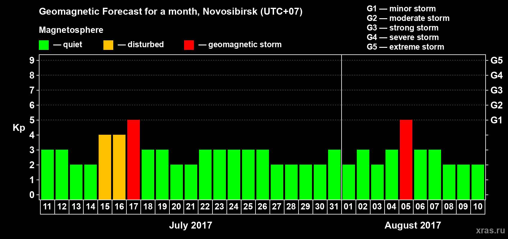 Forecast of the daily maximal value of geomagnetic index Kp for <b>1 month</b> (31 days) <b>from Jul 11, 2017 to Aug 10, 2017</b>