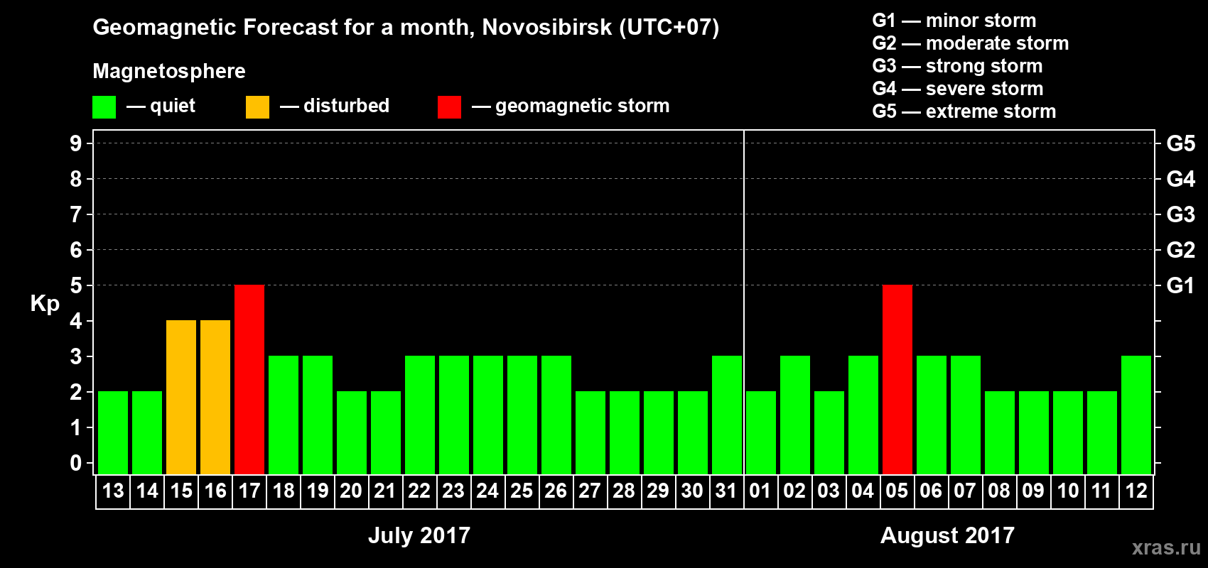 Forecast of the daily maximal value of geomagnetic index Kp for <b>1 month</b> (31 days) <b>from Jul 13, 2017 to Aug 12, 2017</b>