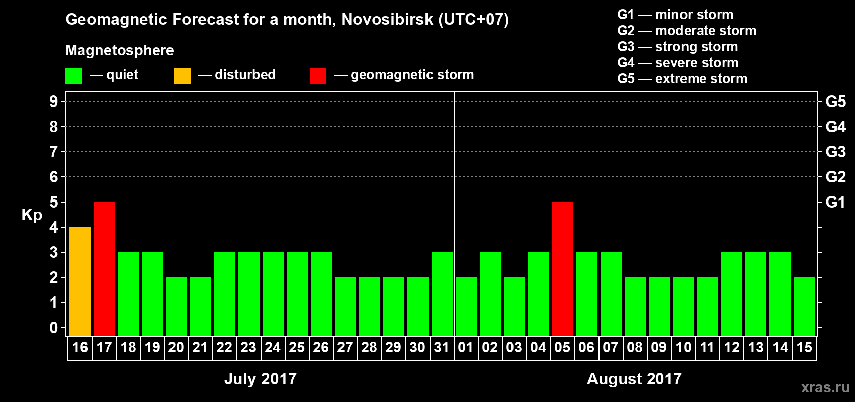 Forecast of the daily maximal value of geomagnetic index Kp for <b>1 month</b> (31 days) <b>from Jul 16, 2017 to Aug 15, 2017</b>