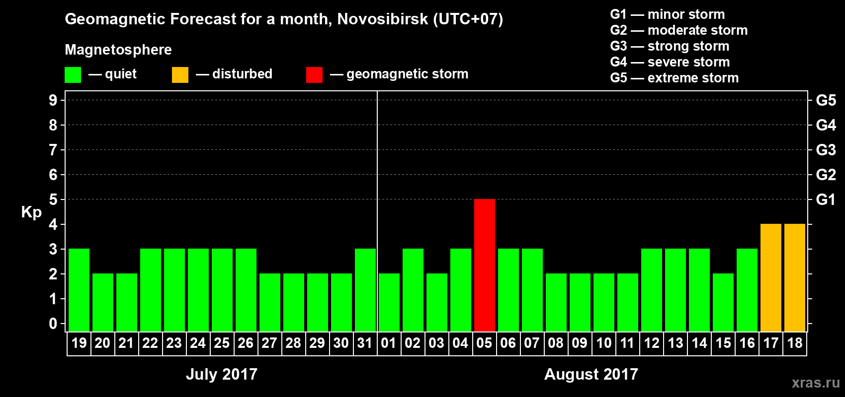 Forecast of the daily maximal value of geomagnetic index Kp for <b>1 month</b> (31 days) <b>from Jul 19, 2017 to Aug 18, 2017</b>