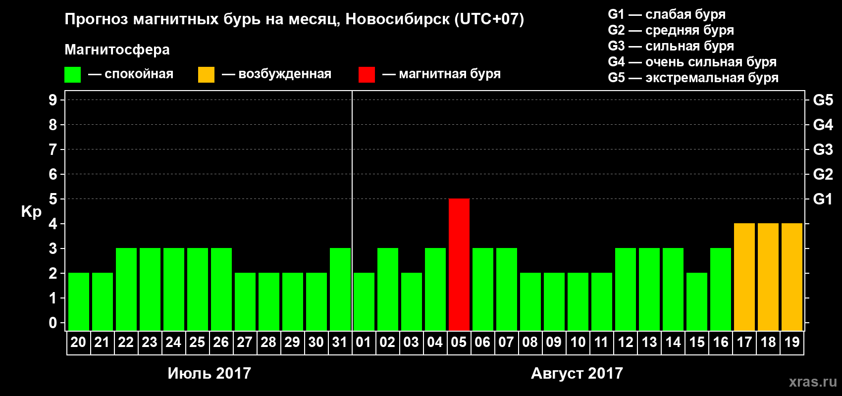 Прогноз максимального суточного геомагнитного индекса Kp на <b>1 месяц</b> (31 день) <b>с 20 июля по 19 августа 2017 г</b>
