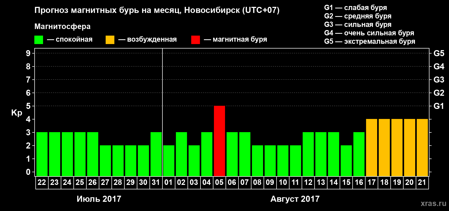 Прогноз максимального суточного геомагнитного индекса Kp на <b>1 месяц</b> (31 день) <b>с 22 июля по 21 августа 2017 г</b>