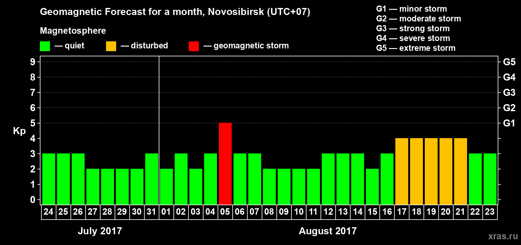 Forecast of the daily maximal value of geomagnetic index Kp for <b>1 month</b> (31 days) <b>from Jul 24, 2017 to Aug 23, 2017</b>