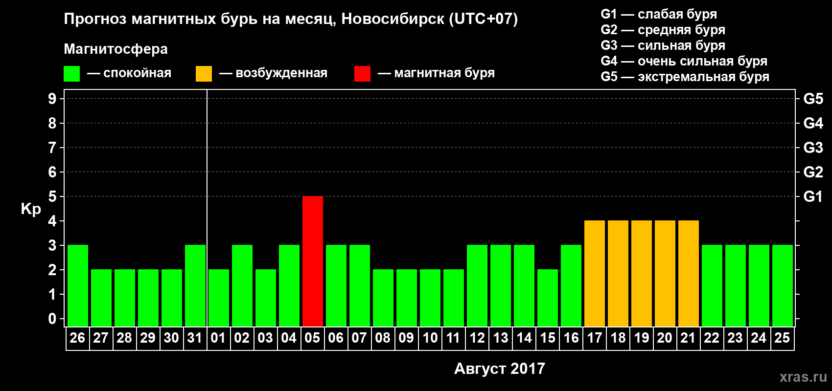 Прогноз максимального суточного геомагнитного индекса Kp на <b>1 месяц</b> (31 день) <b>с 26 июля по 25 августа 2017 г</b>