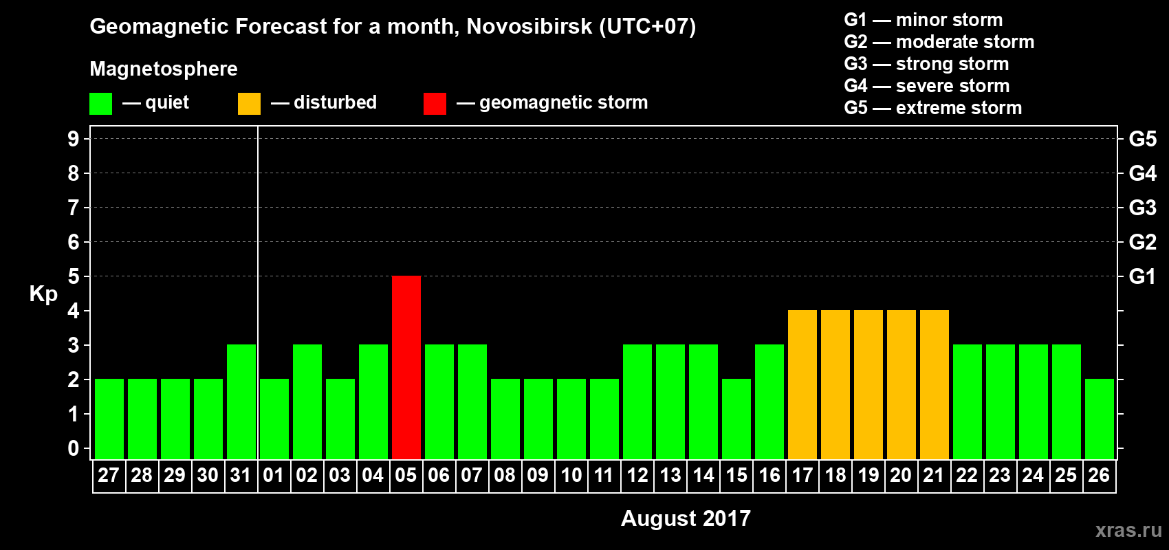 Forecast of the daily maximal value of geomagnetic index Kp for <b>1 month</b> (31 days) <b>from Jul 27, 2017 to Aug 26, 2017</b>