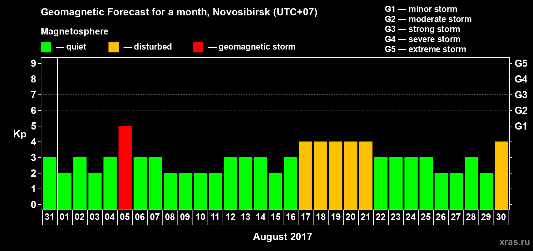 Forecast of the daily maximal value of geomagnetic index Kp for <b>1 month</b> (31 days) <b>from Jul 31, 2017 to Aug 30, 2017</b>