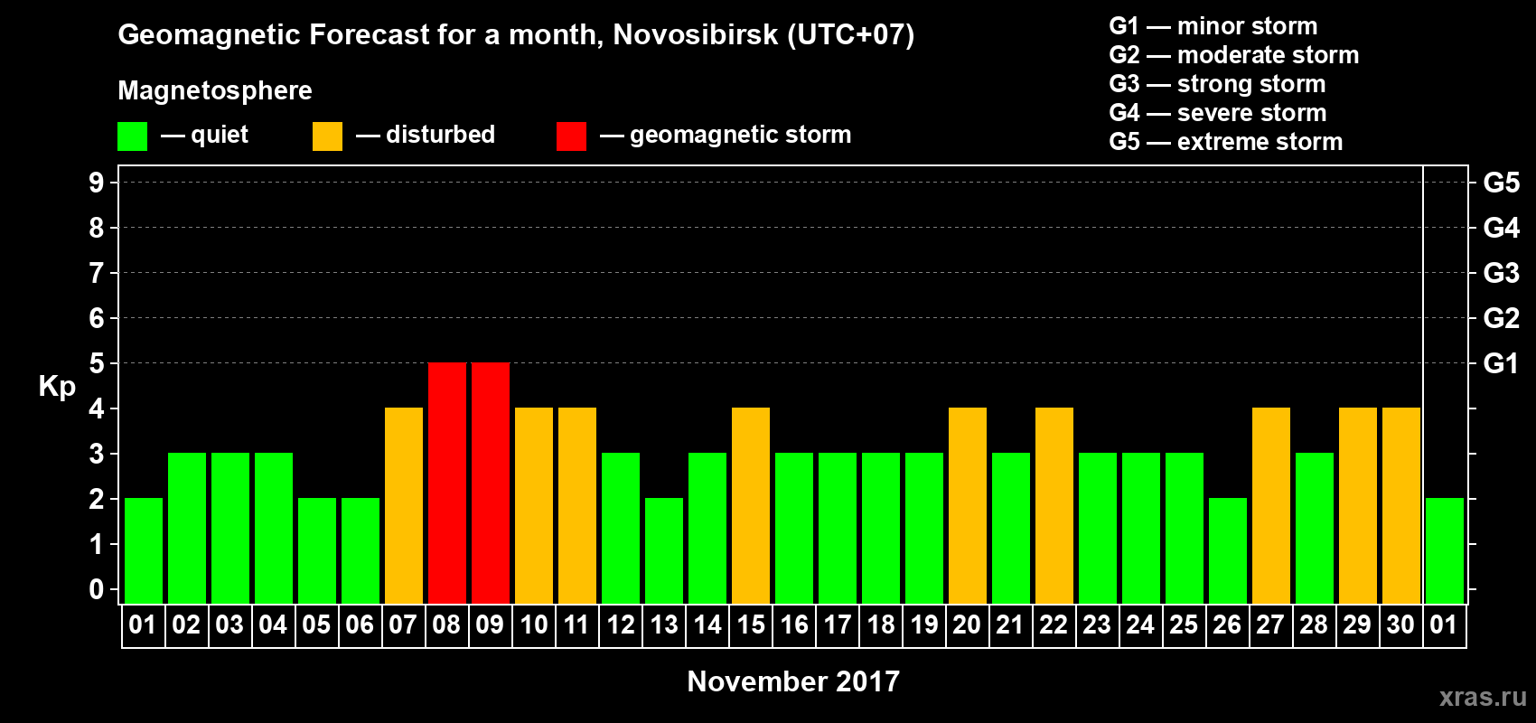 Forecast of the daily maximal value of geomagnetic index Kp for <b>1 month</b> (31 days) <b>from Nov 01, 2017 to Dec 01, 2017</b>