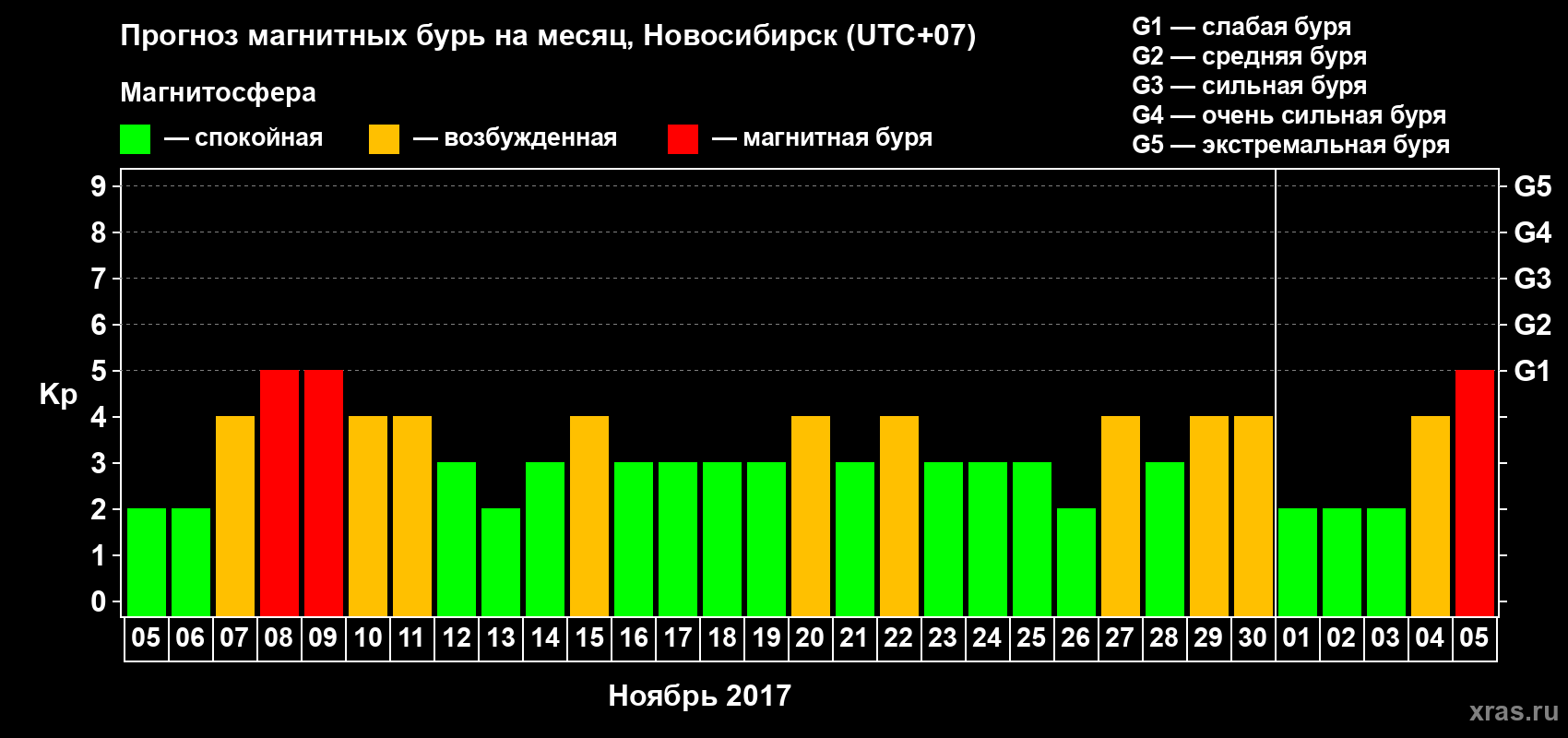 Прогноз максимального суточного геомагнитного индекса Kp на <b>1 месяц</b> (31 день) <b>с 05 ноября по 05 декабря 2017 г</b>
