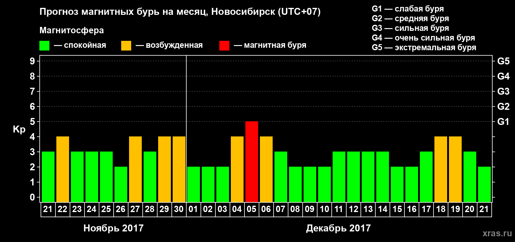 Прогноз максимального суточного геомагнитного индекса Kp на <b>1 месяц</b> (31 день) <b>с 21 ноября по 21 декабря 2017 г</b>
