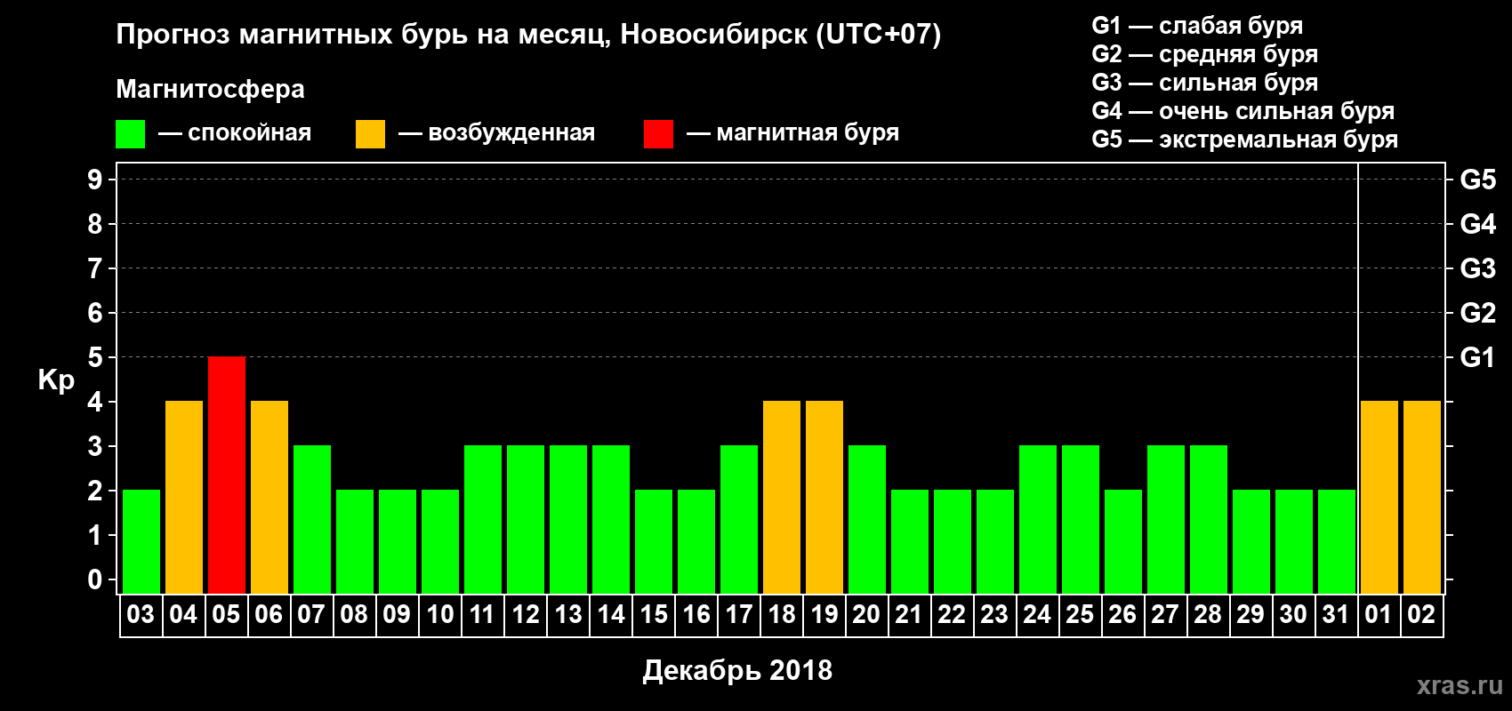 Прогноз максимального суточного геомагнитного индекса Kp на <b>1 месяц</b> (31 день) <b>с 03 декабря 2017 г по 02 января 2018 г</b>