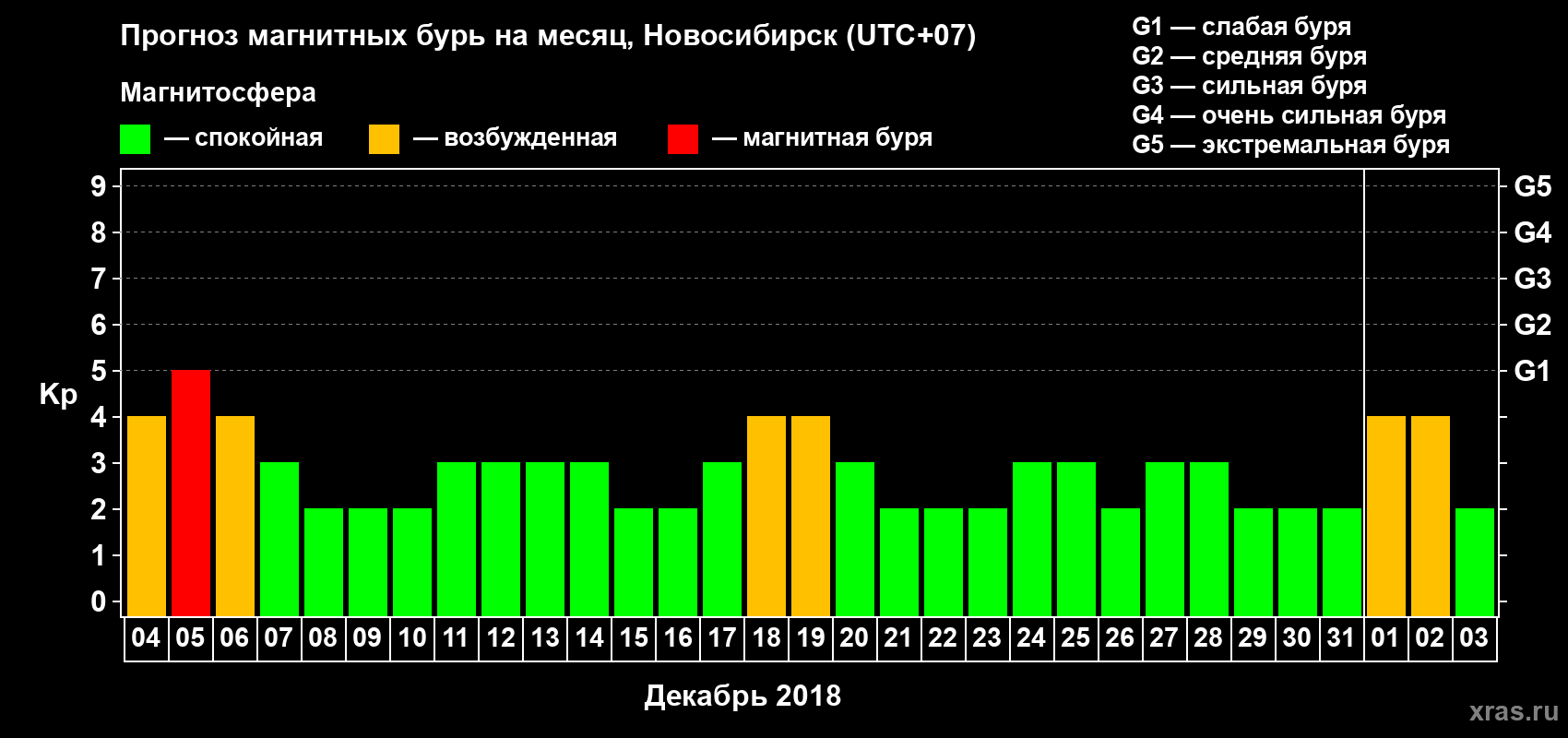 Прогноз максимального суточного геомагнитного индекса Kp на <b>1 месяц</b> (31 день) <b>с 04 декабря 2017 г по 03 января 2018 г</b>