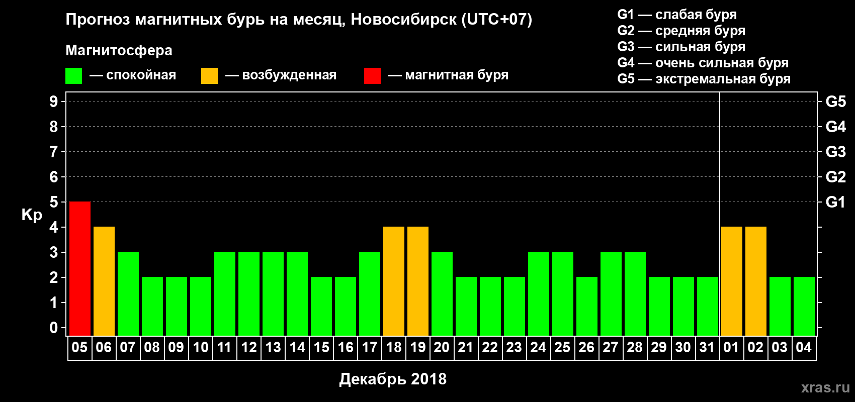 Прогноз максимального суточного геомагнитного индекса Kp на <b>1 месяц</b> (31 день) <b>с 05 декабря 2017 г по 04 января 2018 г</b>