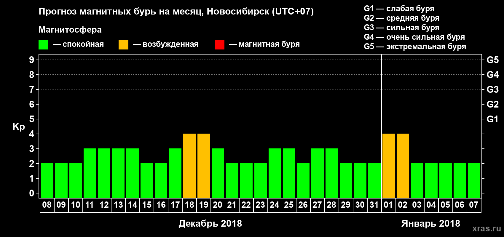 Прогноз максимального суточного геомагнитного индекса Kp на <b>1 месяц</b> (31 день) <b>с 08 декабря 2017 г по 07 января 2018 г</b>