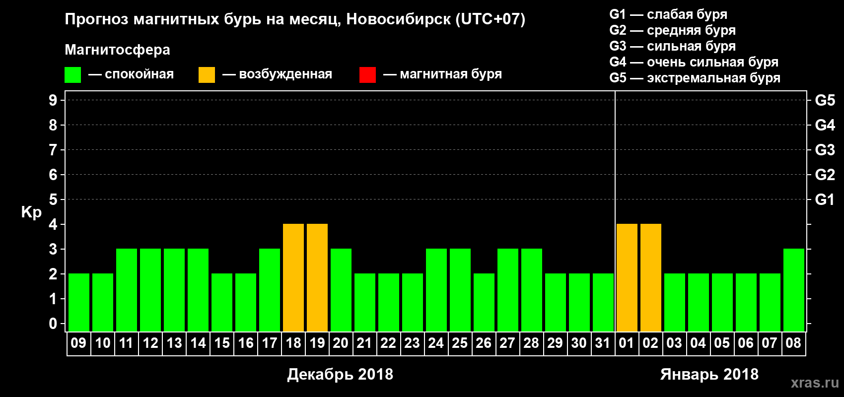 Прогноз максимального суточного геомагнитного индекса Kp на <b>1 месяц</b> (31 день) <b>с 09 декабря 2017 г по 08 января 2018 г</b>