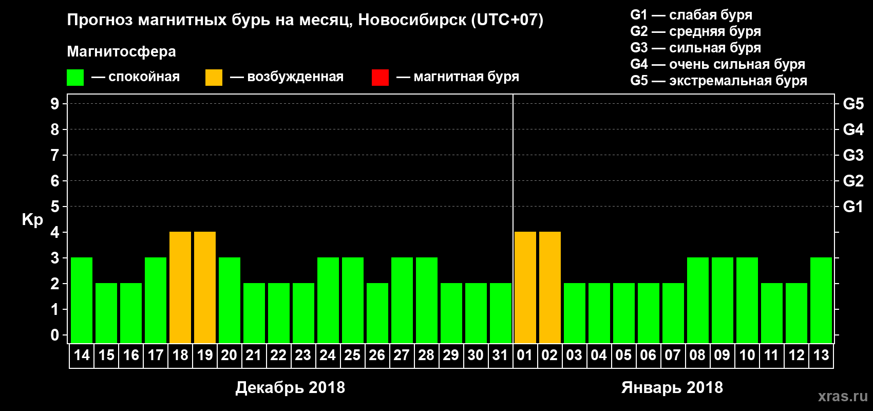 Прогноз максимального суточного геомагнитного индекса Kp на <b>1 месяц</b> (31 день) <b>с 14 декабря 2017 г по 13 января 2018 г</b>