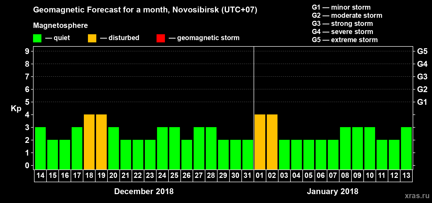 Forecast of the daily maximal value of geomagnetic index Kp for <b>1 month</b> (31 days) <b>from Dec 14, 2017 to Jan 13, 2018</b>