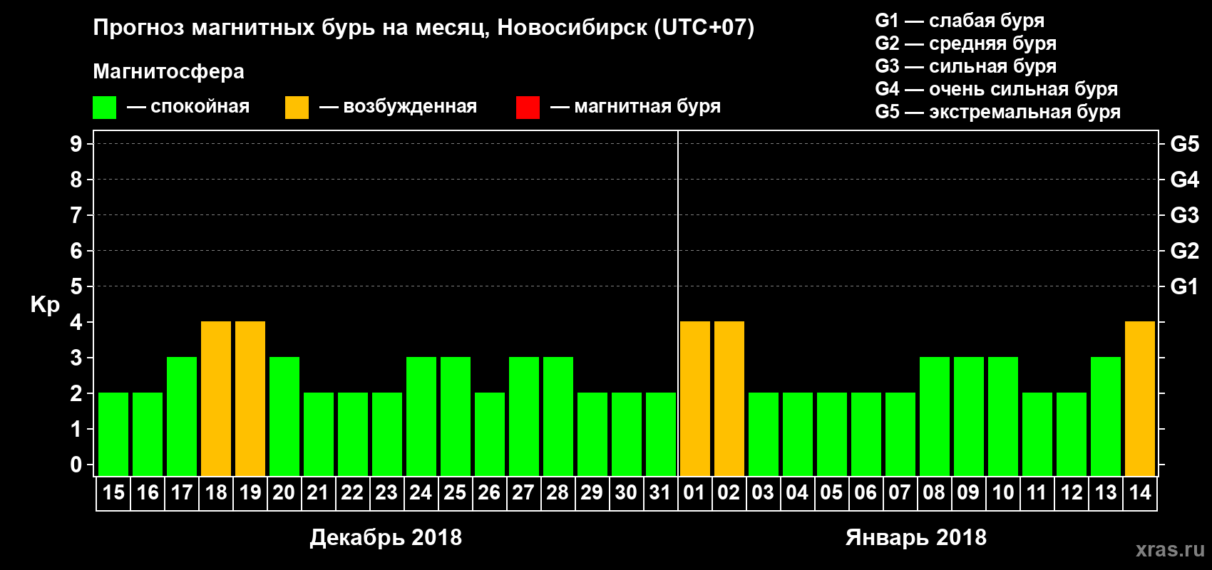 Прогноз максимального суточного геомагнитного индекса Kp на <b>1 месяц</b> (31 день) <b>с 15 декабря 2017 г по 14 января 2018 г</b>