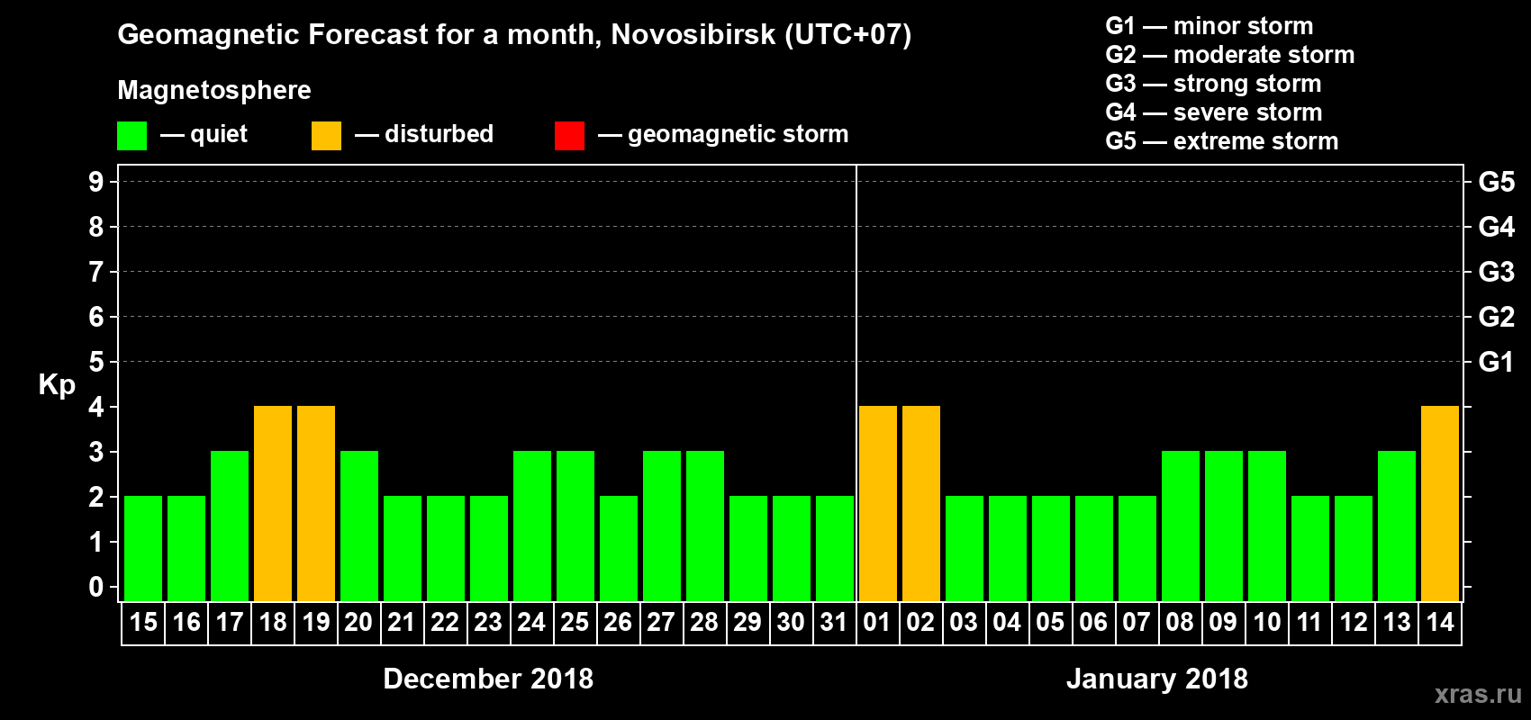Forecast of the daily maximal value of geomagnetic index Kp for <b>1 month</b> (31 days) <b>from Dec 15, 2017 to Jan 14, 2018</b>