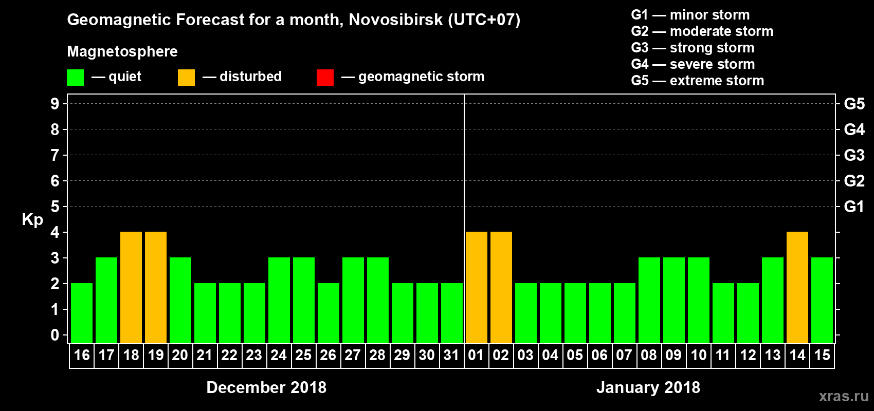 Forecast of the daily maximal value of geomagnetic index Kp for <b>1 month</b> (31 days) <b>from Dec 16, 2017 to Jan 15, 2018</b>
