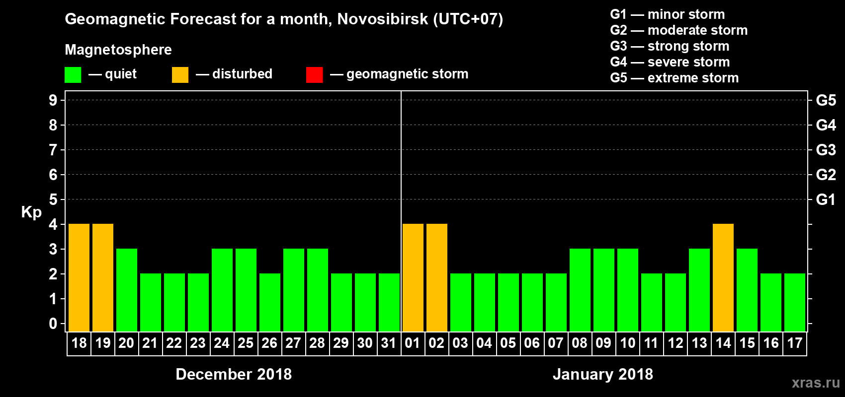 Forecast of the daily maximal value of geomagnetic index Kp for <b>1 month</b> (31 days) <b>from Dec 18, 2017 to Jan 17, 2018</b>