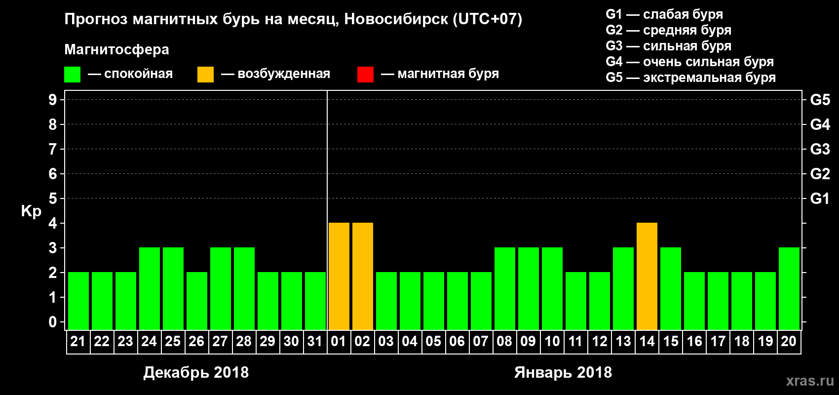 Прогноз максимального суточного геомагнитного индекса Kp на <b>1 месяц</b> (31 день) <b>с 21 декабря 2017 г по 20 января 2018 г</b>