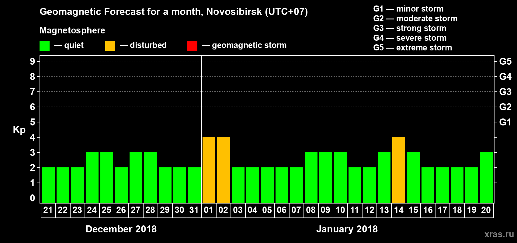 Forecast of the daily maximal value of geomagnetic index Kp for <b>1 month</b> (31 days) <b>from Dec 21, 2017 to Jan 20, 2018</b>