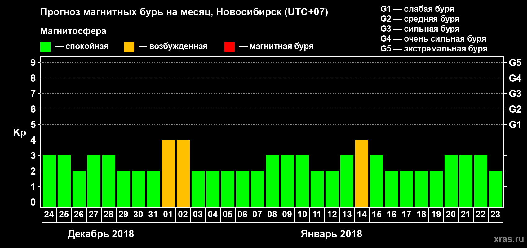 Прогноз максимального суточного геомагнитного индекса Kp на <b>1 месяц</b> (31 день) <b>с 24 декабря 2017 г по 23 января 2018 г</b>
