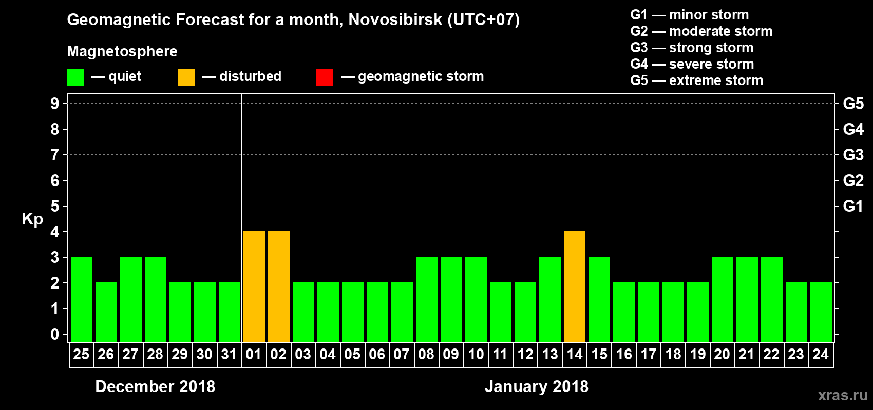 Forecast of the daily maximal value of geomagnetic index Kp for <b>1 month</b> (31 days) <b>from Dec 25, 2017 to Jan 24, 2018</b>