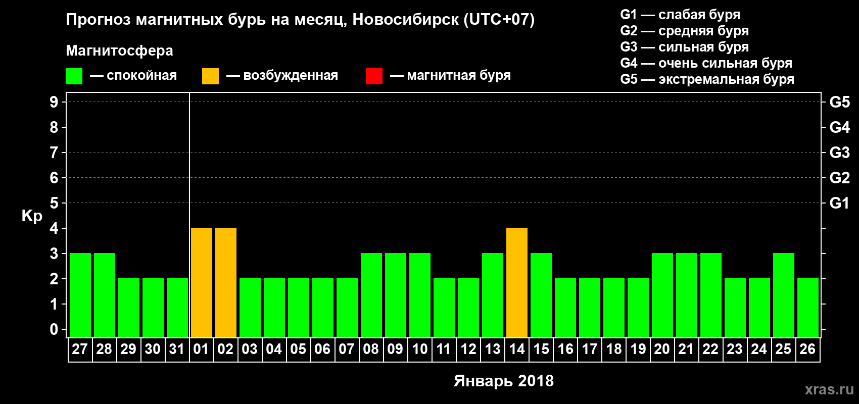 Прогноз максимального суточного геомагнитного индекса Kp на <b>1 месяц</b> (31 день) <b>с 27 декабря 2017 г по 26 января 2018 г</b>